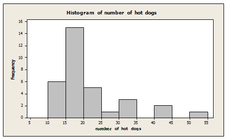 2212_Histogram number of hotdogs.jpg